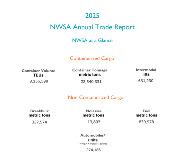 Graphic summarizing cargo statistics from the 2025 NWSA Annual Trade Report.