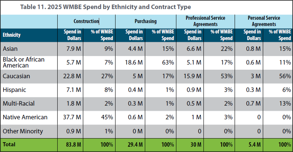 Table 11 from 2025 Diversity in Contracting Annual Report depicting WMBE Spend by ethnicity and contract type