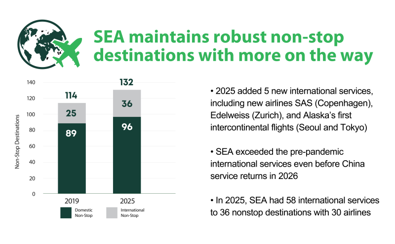 SEA Airport maintains robust nonstop destinations, with more on the way. In 2025 SEA added five new international services, including two new airlines, SAS (Copenhagen) and Edelweiss (Zurich), and Alaska Airlines' first intercontinental flights, to Seoul and Tokyo. SEA exceeded its number of pre-pandemic international services even before China service returns in 2026. In 2025 SEA had 58 international services to 36 nonstop destinations with 30 airlines.