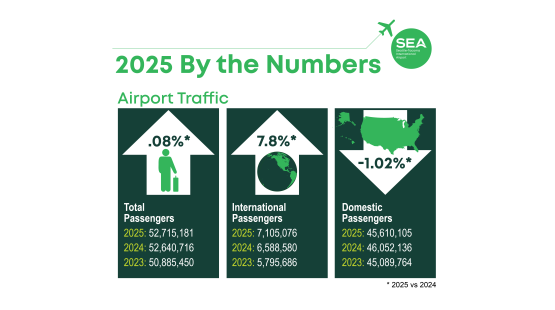This graphic shows the percentage change in SEA Airport traffic in 2025 vs. 2024. In 2025 the total passengers was approx. 52.7 million, compared with 52.6 million in 2024, an increase of approx. .08%. The number of international passengers was approx. 7.1 million, compared with 6.6 million in 2024, an increase of approx. 7.8%. The number of domestic passengers was approx. 45.6 million, compared with 46.1 million in 2024, a decrease of approx. 1.02%.