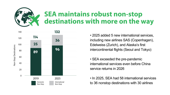 SEA Airport maintains robust nonstop destinations, with more on the way. In 2025 SEA added five new international services, including two new airlines, SAS (Copenhagen) and Edelweiss (Zurich), and Alaska Airlines' first intercontinental flights, to Seoul and Tokyo. SEA exceeded its number of pre-pandemic international services even before China service returns in 2026. In 2025 SEA had 58 international services to 36 nonstop destinations with 30 airlines.