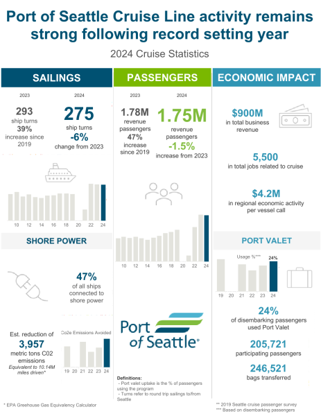 View the complete 2024 Cruise Activity and Performance Dashboard