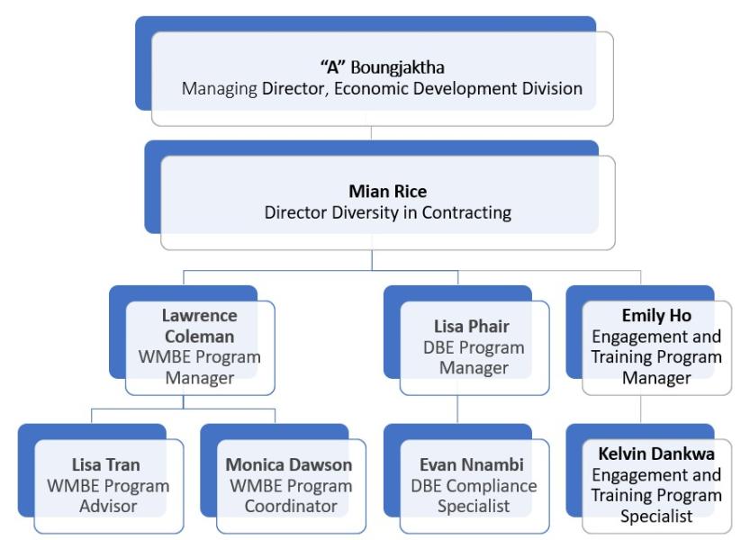 Diversity in Contracting Org Chart. “A” Boungjaktha is the Managing Director of the Economic Development Division. She oversees Mian Rice who is the Director of Diversity in Contracting. Mian oversees Lawrence Coleman, Lisa Phair, and Emily Ho. Lawrence is the WMBE Program Manager. Lawrence oversees Lisa Tran who is the WMBE Program Advisor, and Monica Dawson who is the WMBE Program Coordinator. Lisa is the DBE Program Manager. Lisa oversees Evan Nnambi who is the DBE Compliance Specialist. Emily is the Engagement and Training Program Manager. Emily oversees Kelvin Dankwa who is the Engagement and Training Program Specialist. 