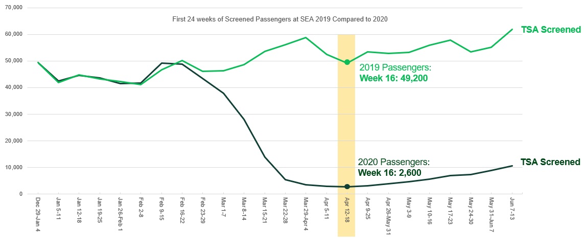 passenger trends