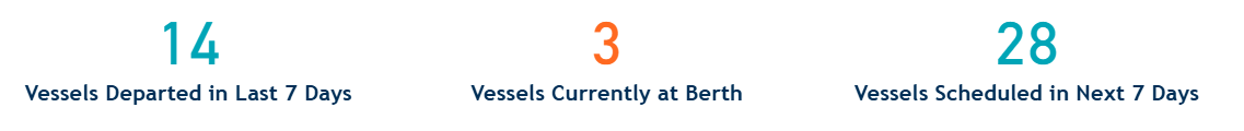 14 vessels departed in last 7 days; 3 at berth; 28 scheduled next week