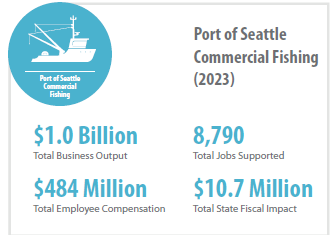 fishing economic impact infographic (also included in text)